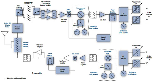 A simplified infrastructure transceiver A simplified infrastructure transceiver
